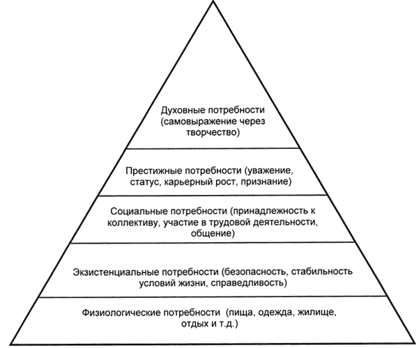 пирамида потребностей по А.Маслоу